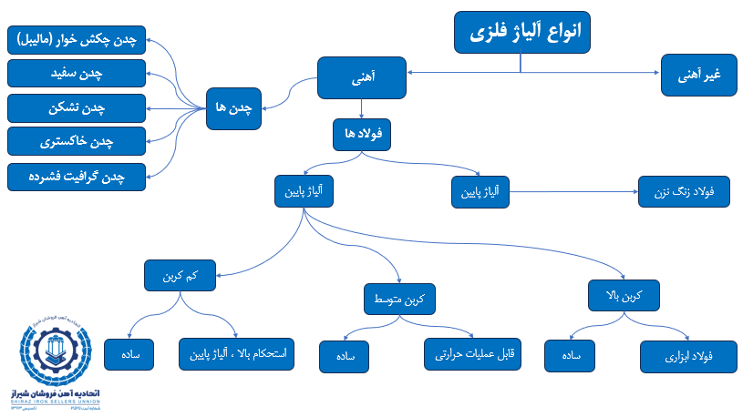 انواع آلیاژ